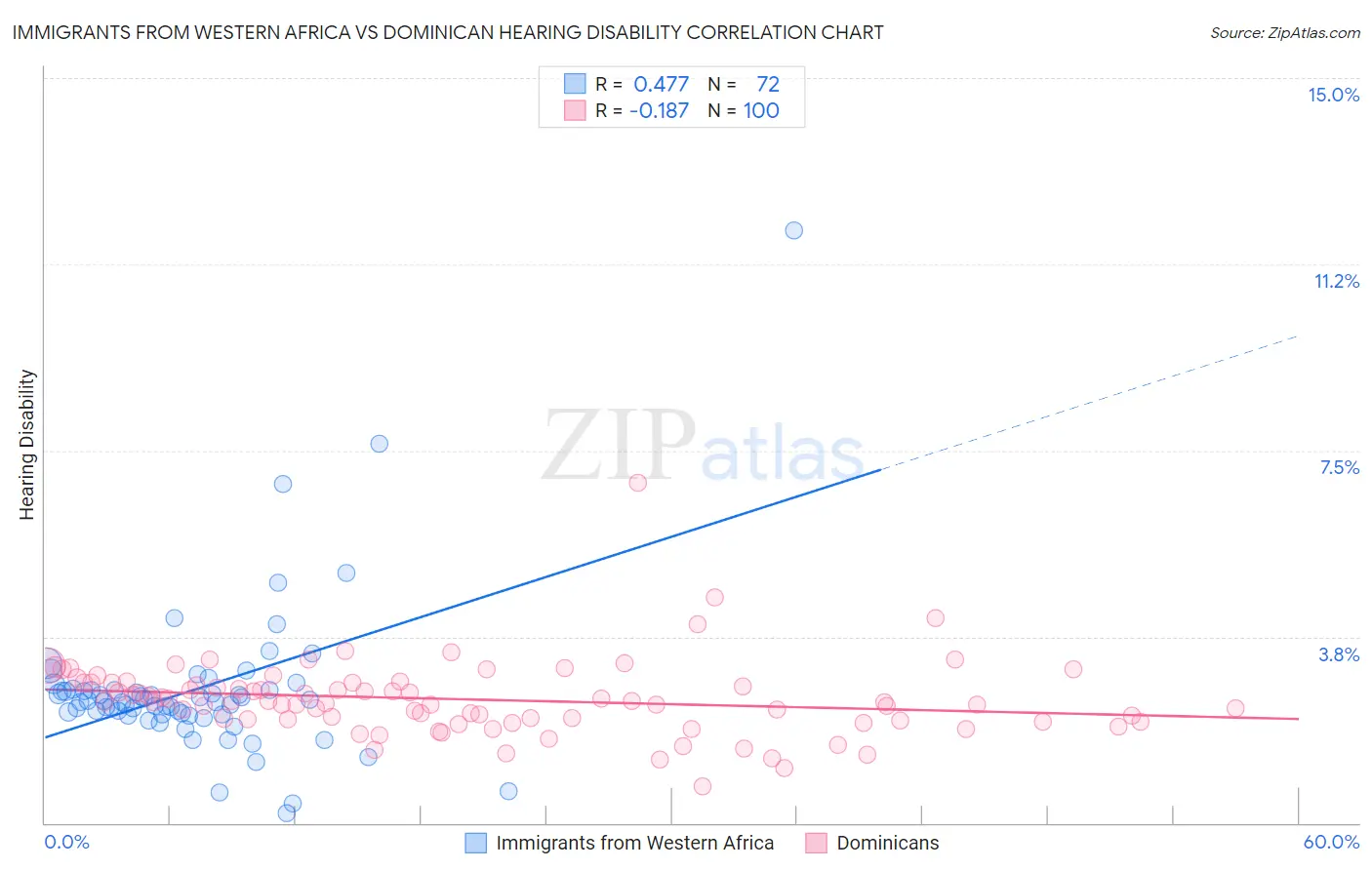 Immigrants from Western Africa vs Dominican Hearing Disability