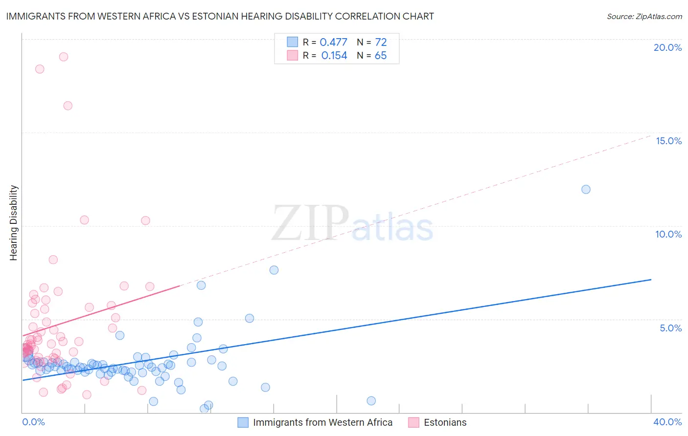 Immigrants from Western Africa vs Estonian Hearing Disability