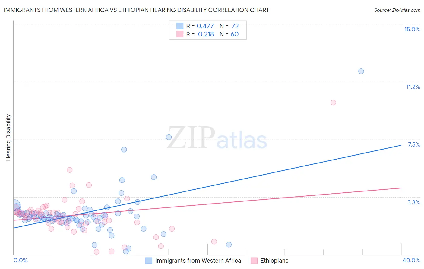 Immigrants from Western Africa vs Ethiopian Hearing Disability
