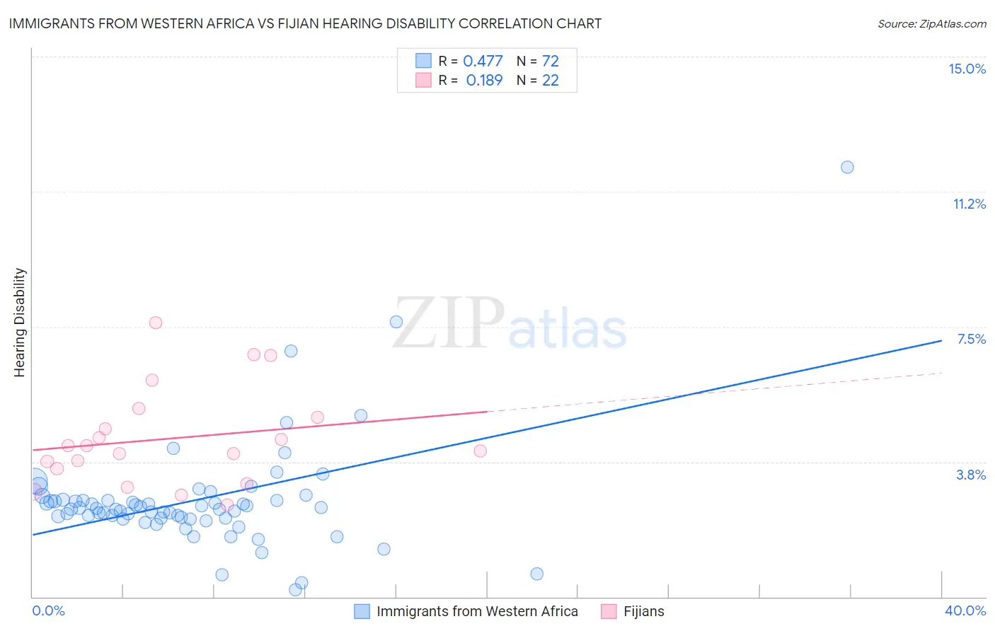 Immigrants from Western Africa vs Fijian Hearing Disability