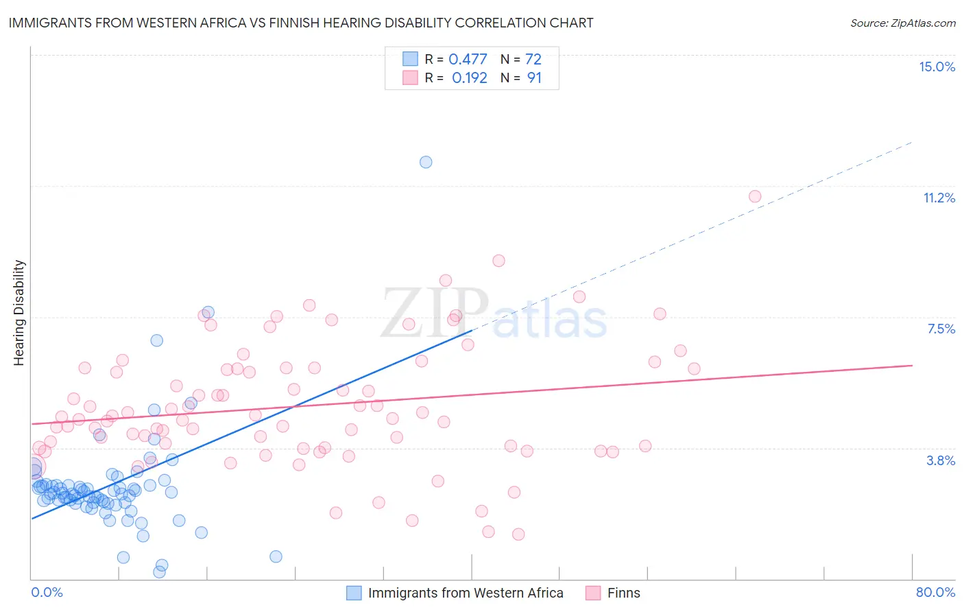 Immigrants from Western Africa vs Finnish Hearing Disability