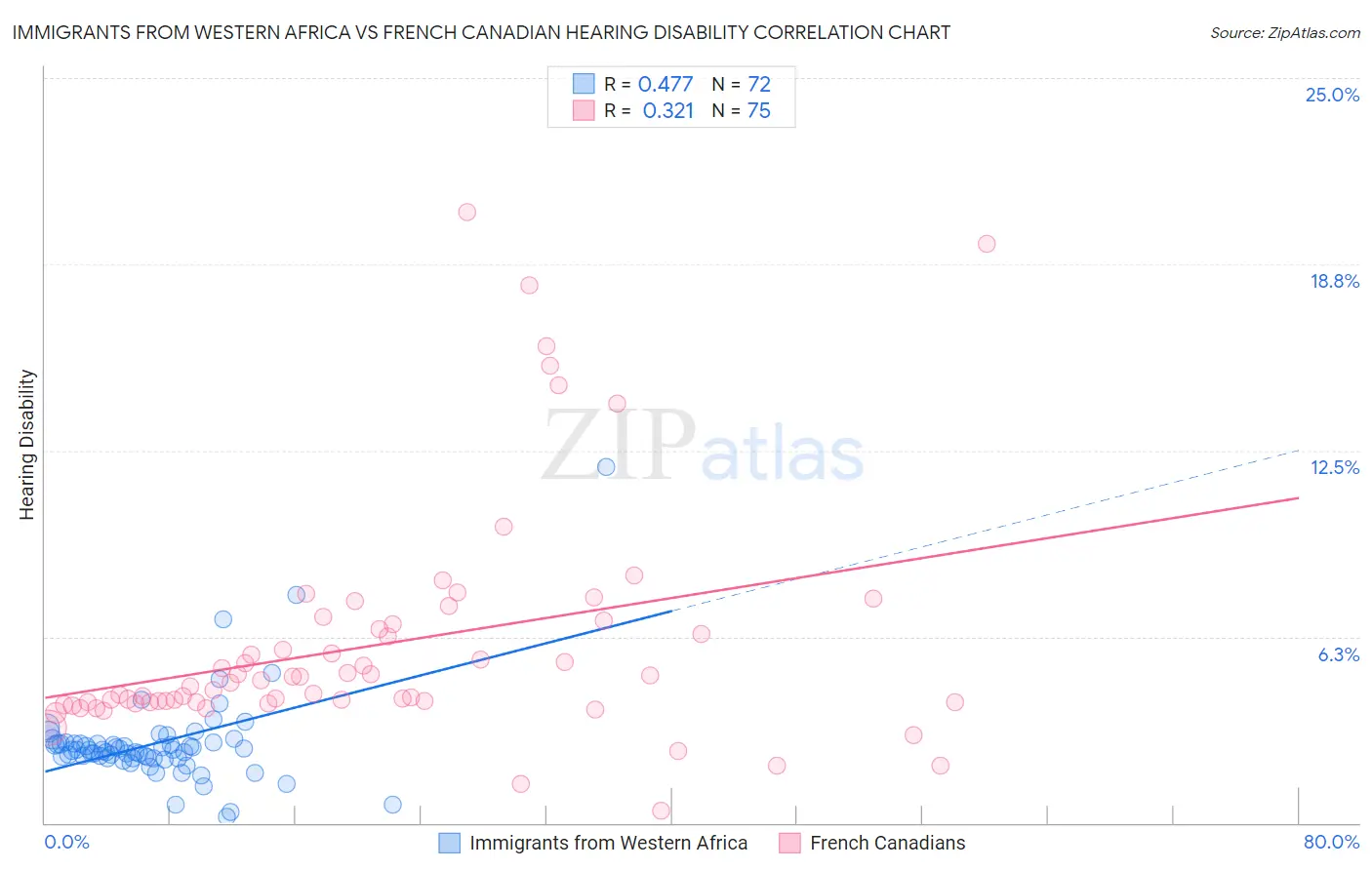 Immigrants from Western Africa vs French Canadian Hearing Disability