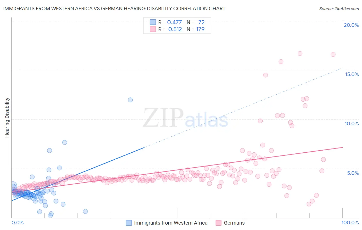 Immigrants from Western Africa vs German Hearing Disability