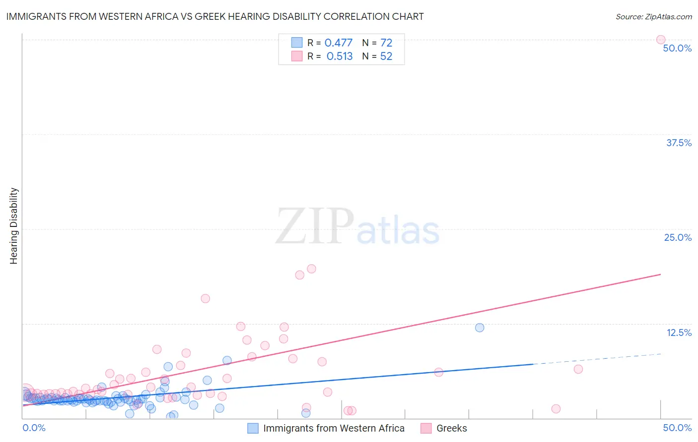 Immigrants from Western Africa vs Greek Hearing Disability