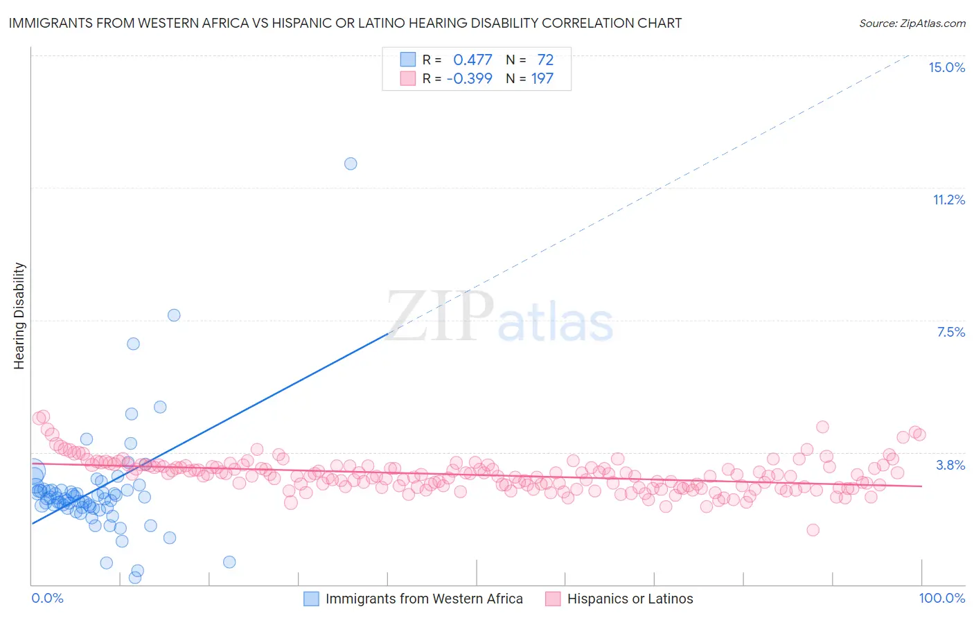 Immigrants from Western Africa vs Hispanic or Latino Hearing Disability