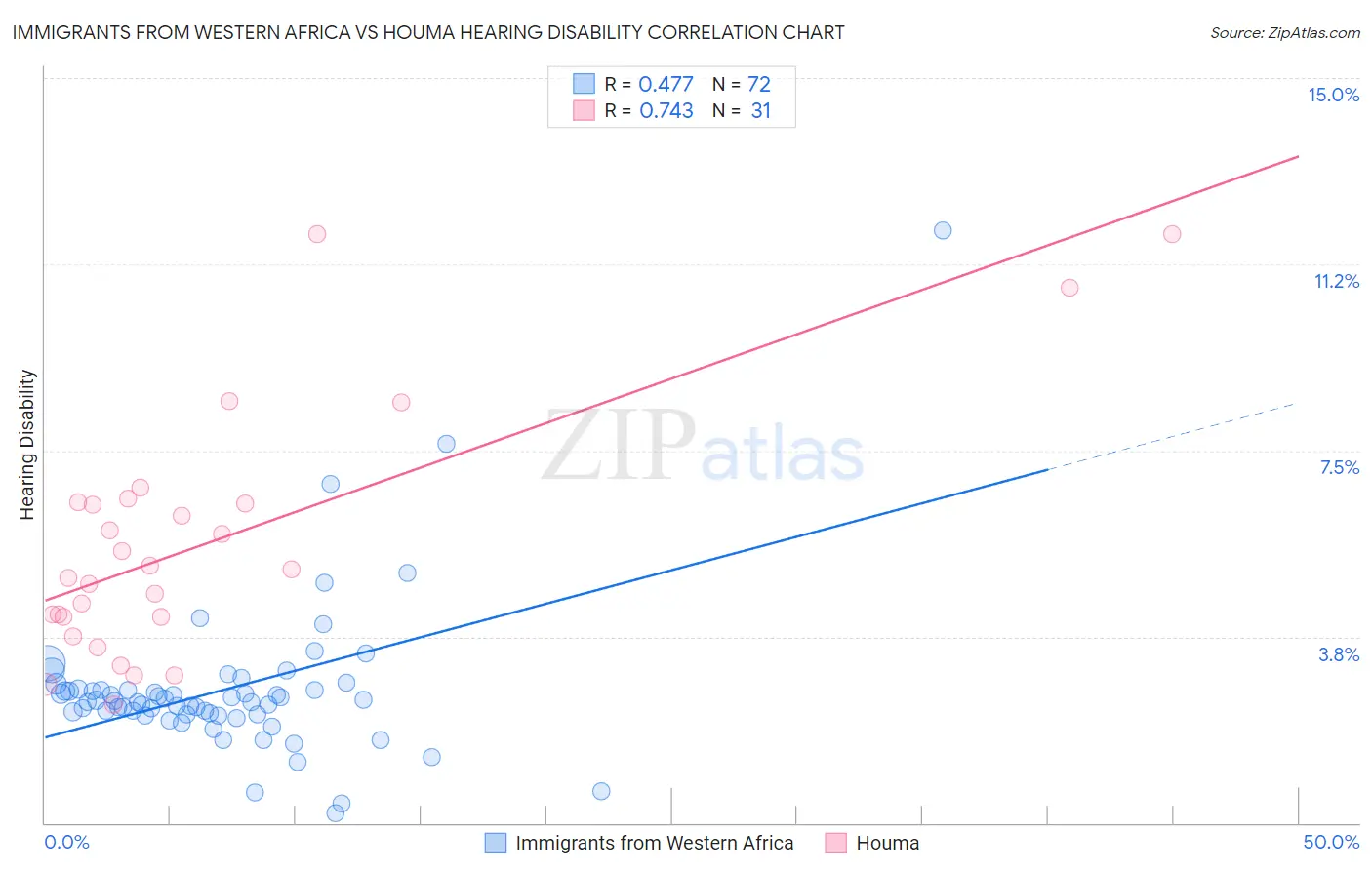 Immigrants from Western Africa vs Houma Hearing Disability