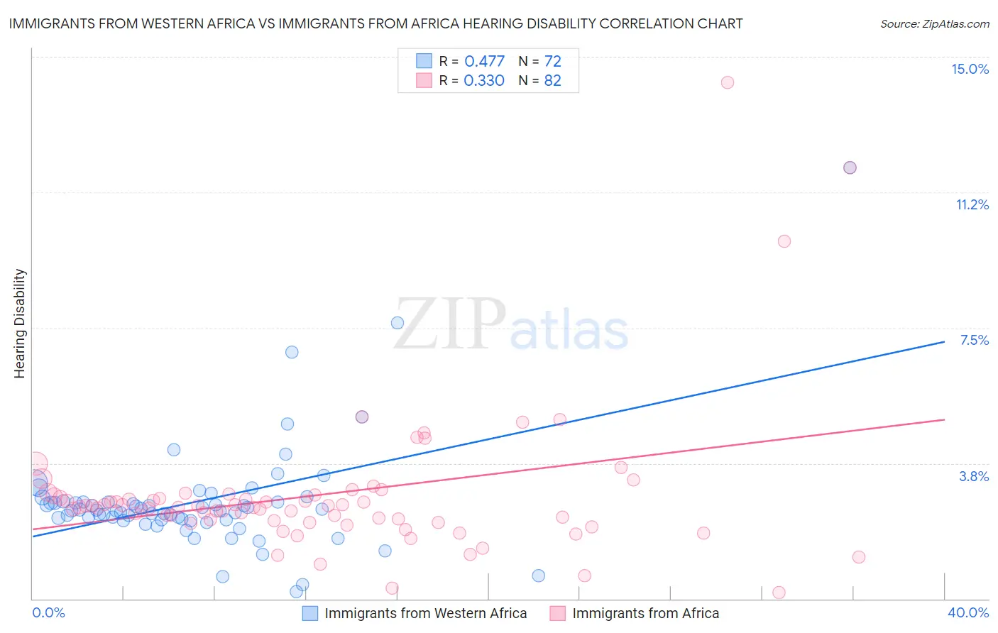 Immigrants from Western Africa vs Immigrants from Africa Hearing Disability