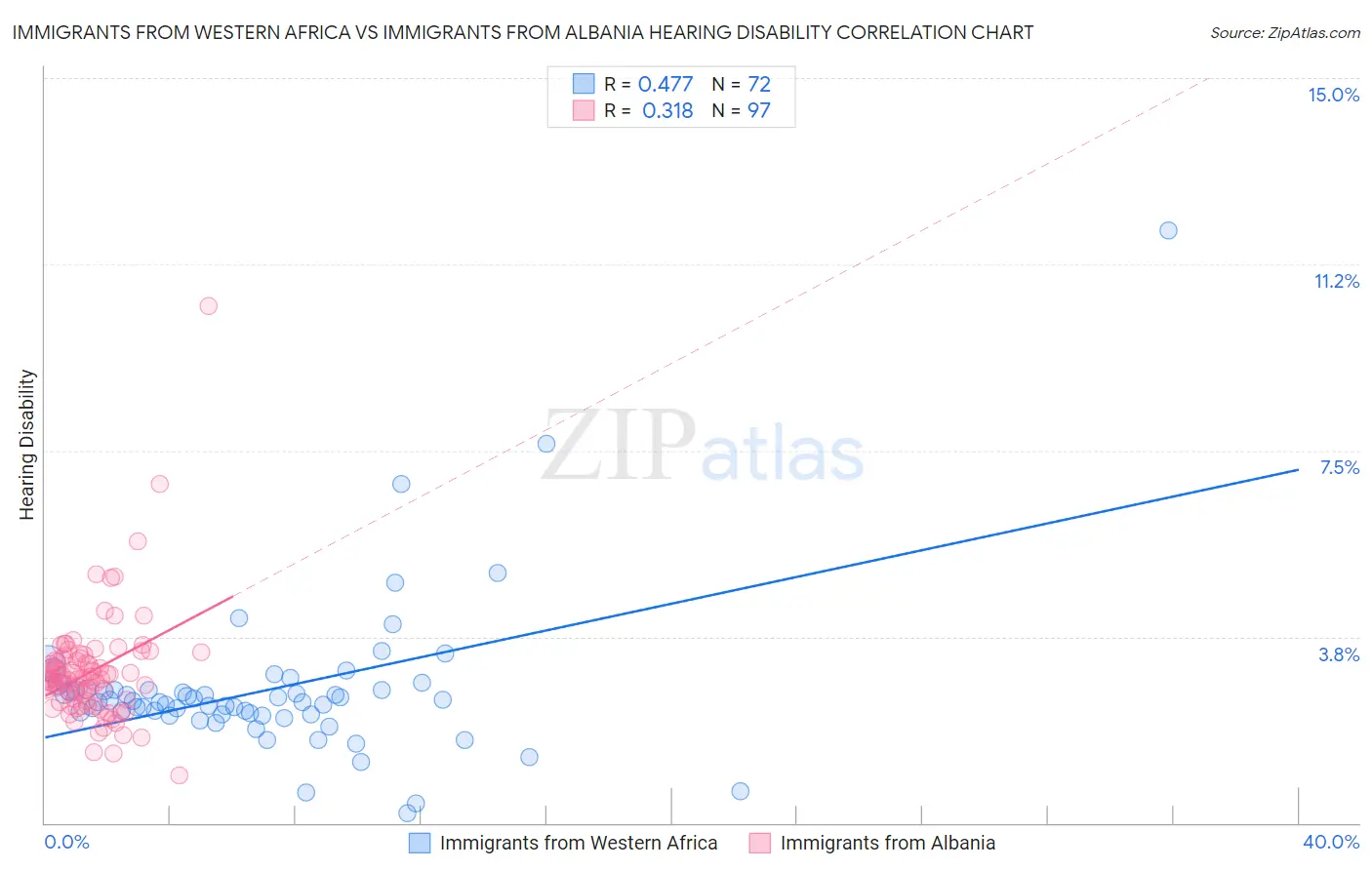 Immigrants from Western Africa vs Immigrants from Albania Hearing Disability