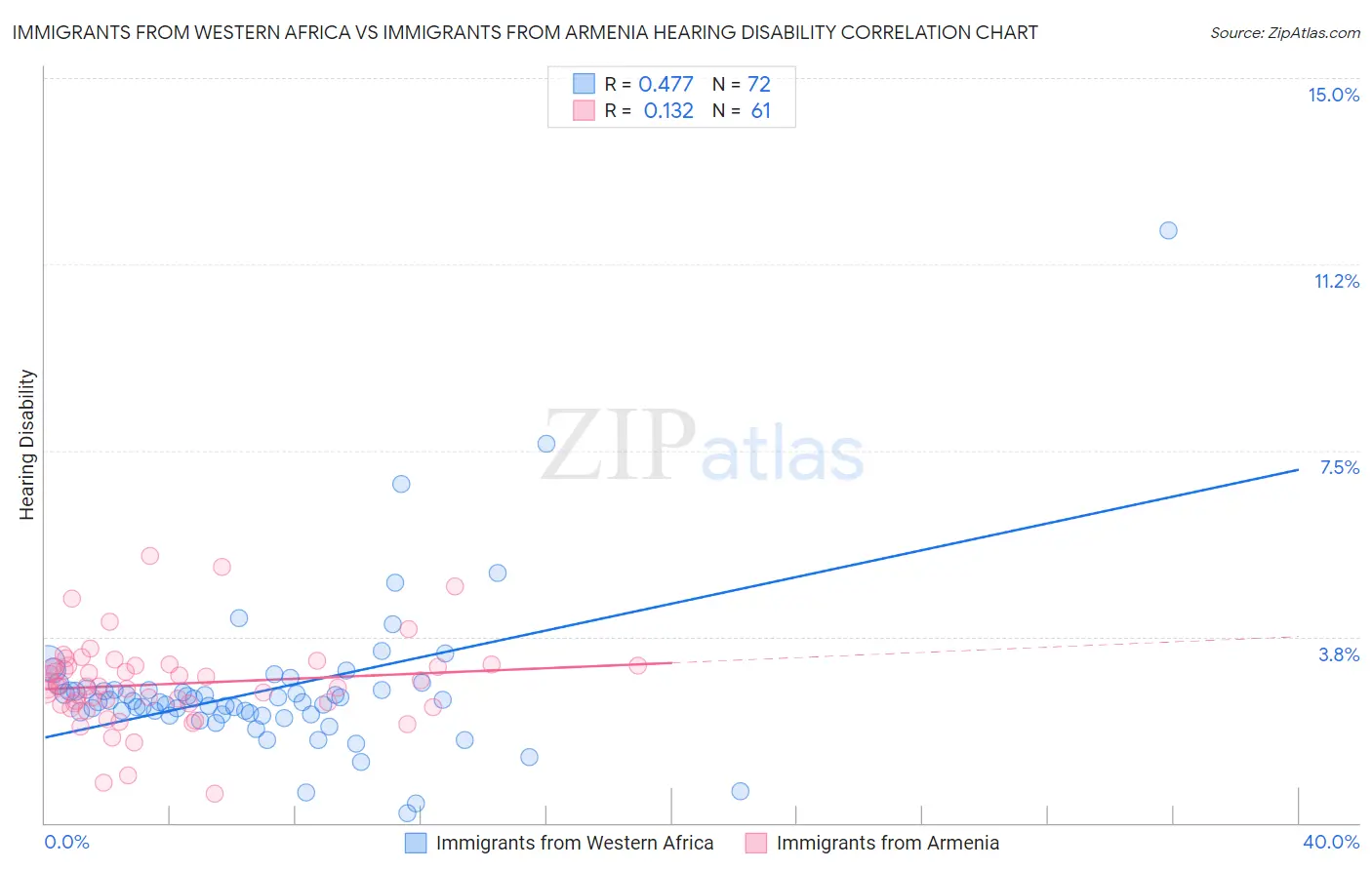 Immigrants from Western Africa vs Immigrants from Armenia Hearing Disability