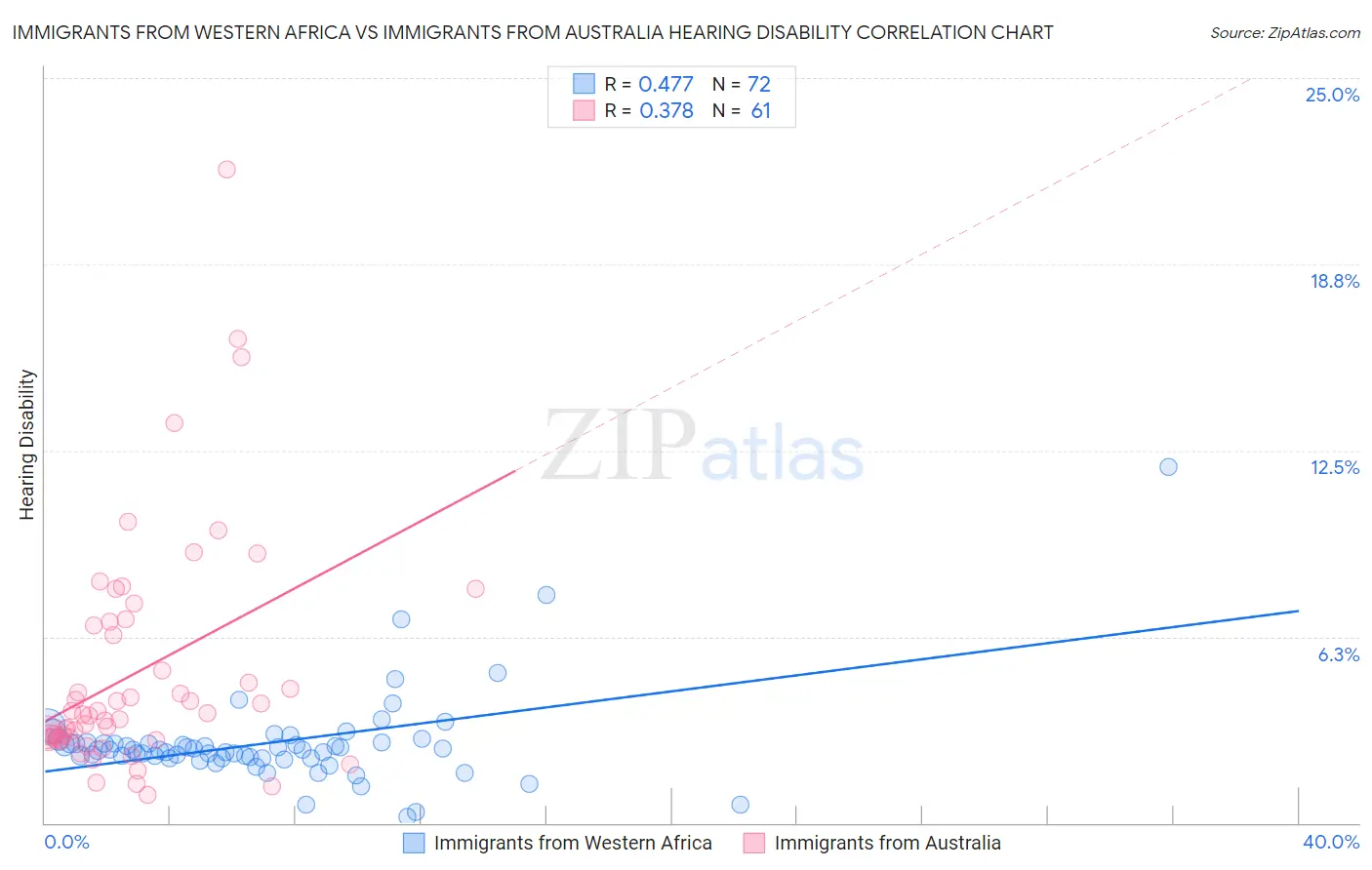 Immigrants from Western Africa vs Immigrants from Australia Hearing Disability