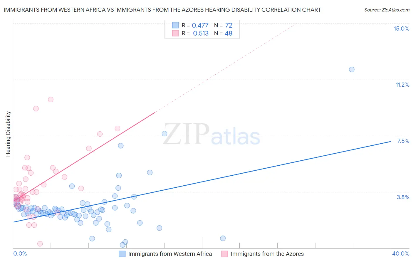 Immigrants from Western Africa vs Immigrants from the Azores Hearing Disability