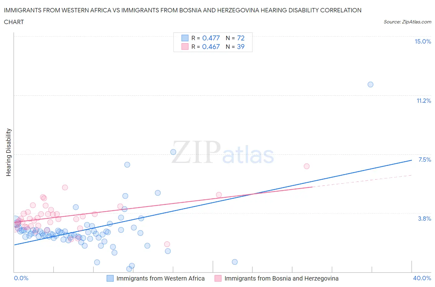 Immigrants from Western Africa vs Immigrants from Bosnia and Herzegovina Hearing Disability