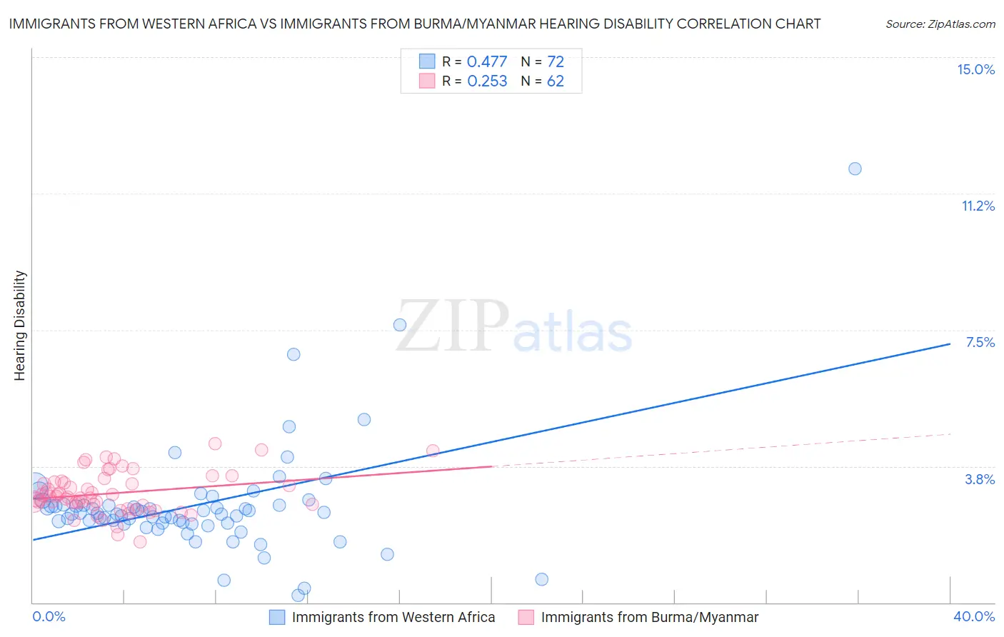 Immigrants from Western Africa vs Immigrants from Burma/Myanmar Hearing Disability
