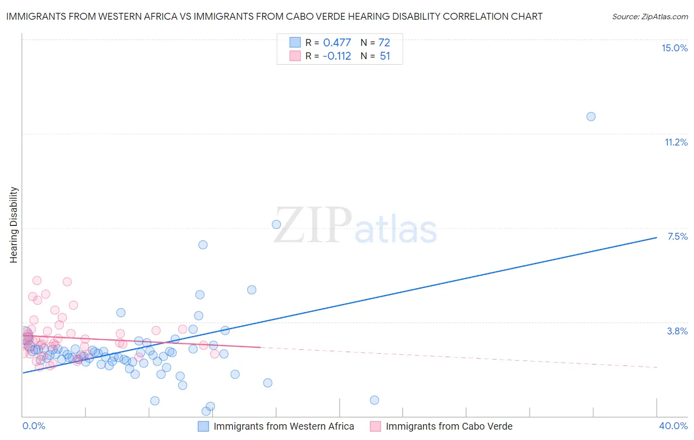 Immigrants from Western Africa vs Immigrants from Cabo Verde Hearing Disability