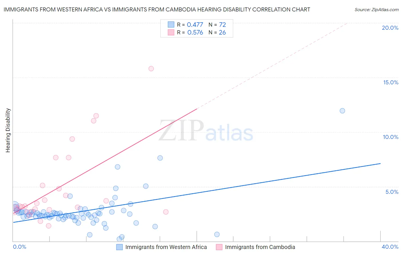 Immigrants from Western Africa vs Immigrants from Cambodia Hearing Disability