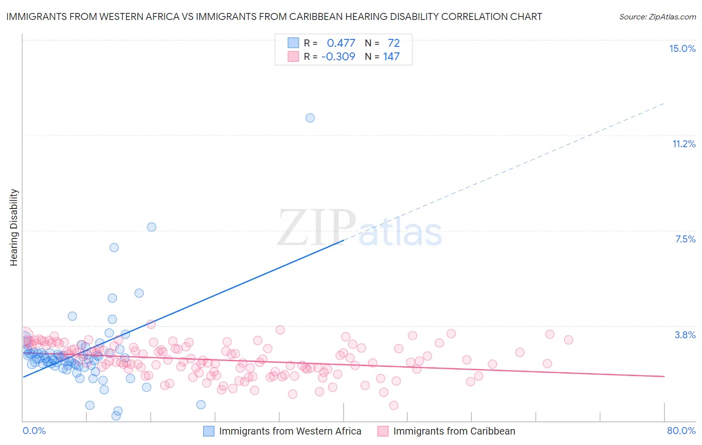 Immigrants from Western Africa vs Immigrants from Caribbean Hearing Disability