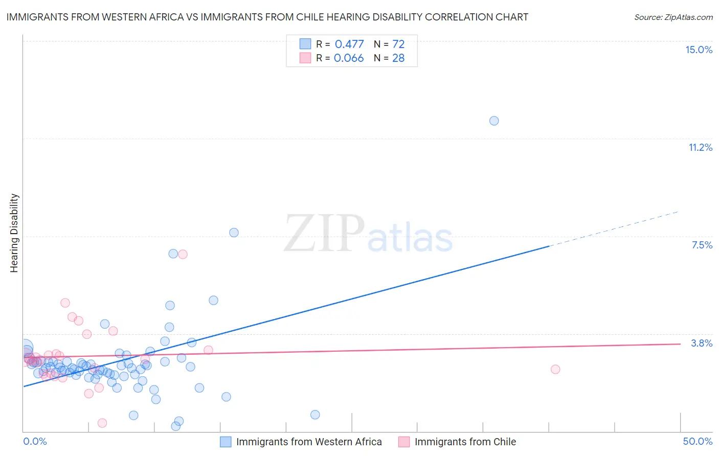 Immigrants from Western Africa vs Immigrants from Chile Hearing Disability