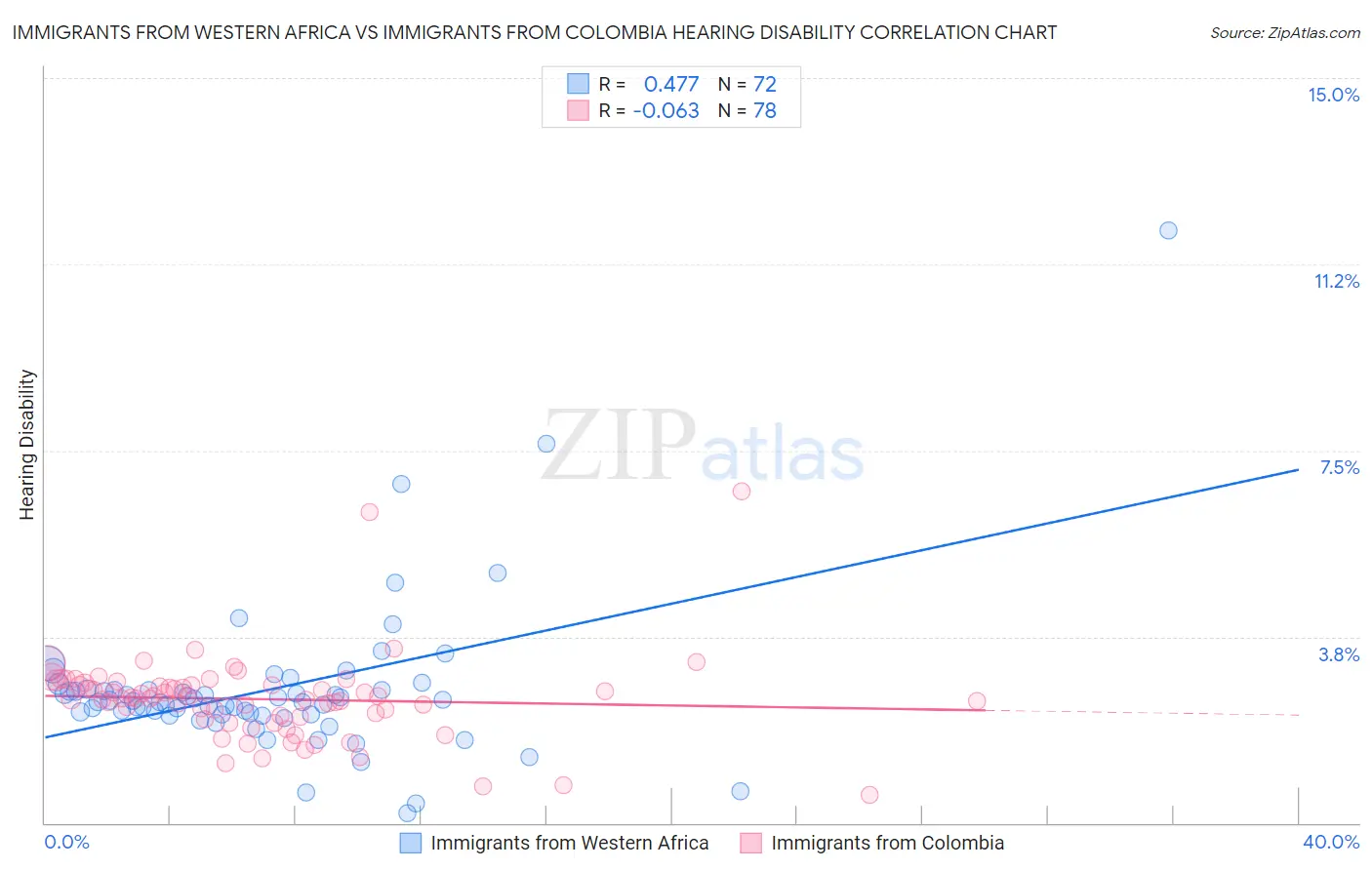 Immigrants from Western Africa vs Immigrants from Colombia Hearing Disability