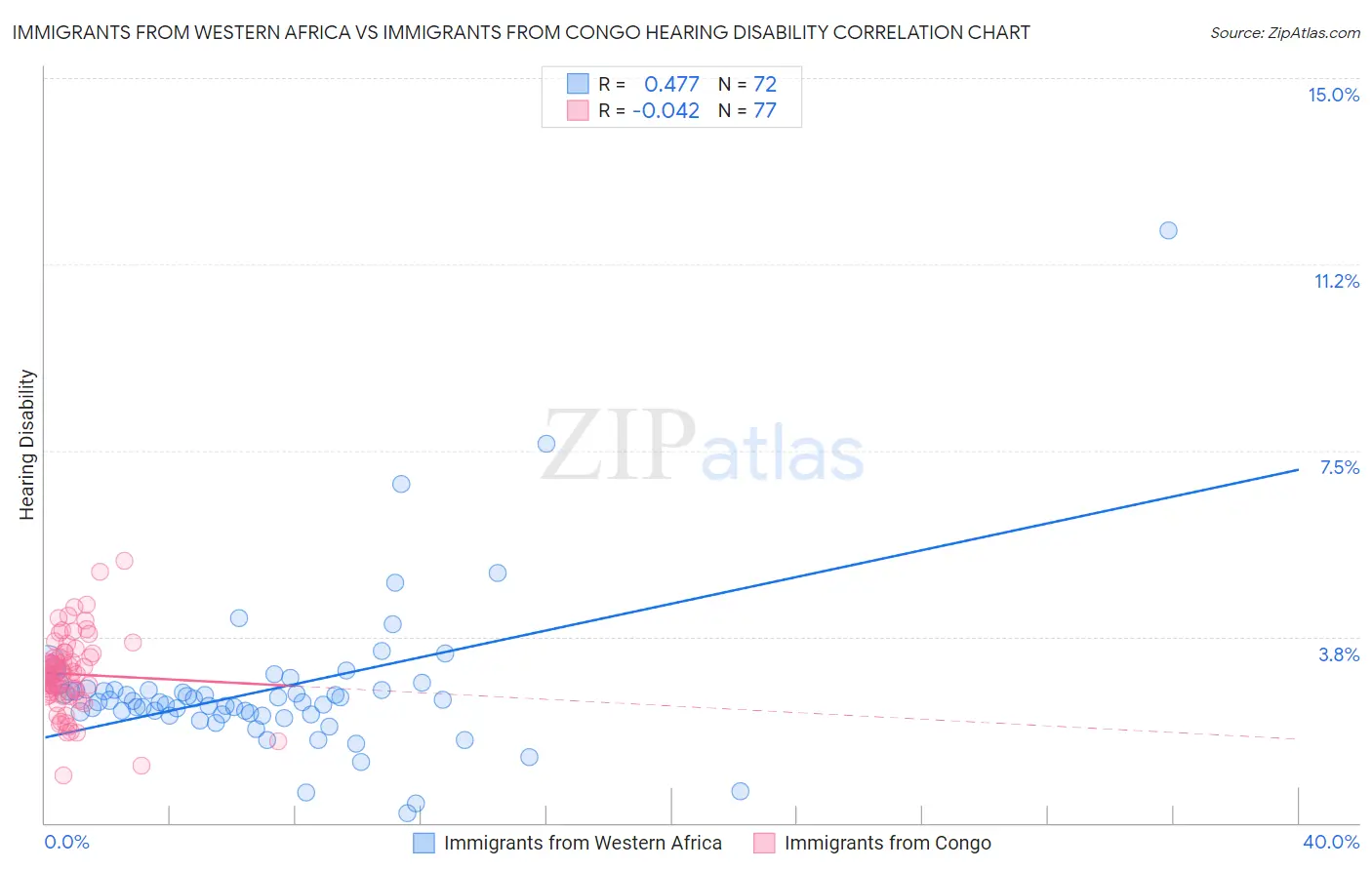 Immigrants from Western Africa vs Immigrants from Congo Hearing Disability