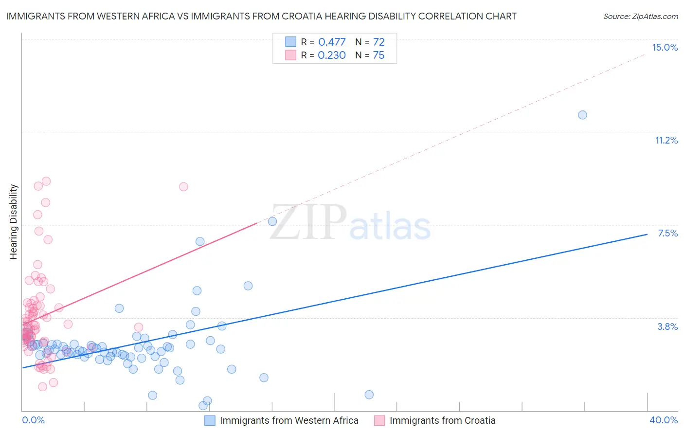 Immigrants from Western Africa vs Immigrants from Croatia Hearing Disability