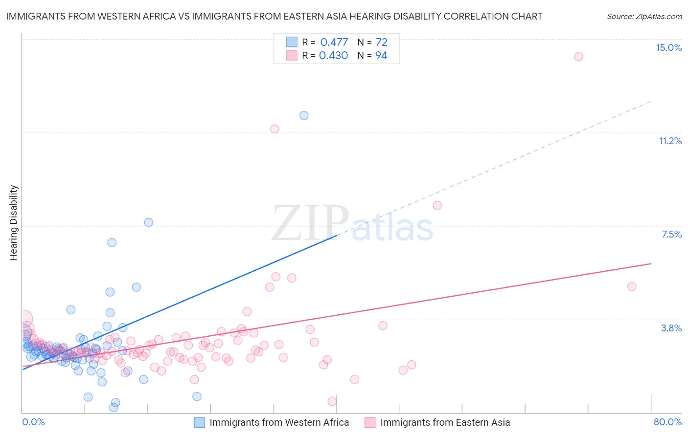 Immigrants from Western Africa vs Immigrants from Eastern Asia Hearing Disability