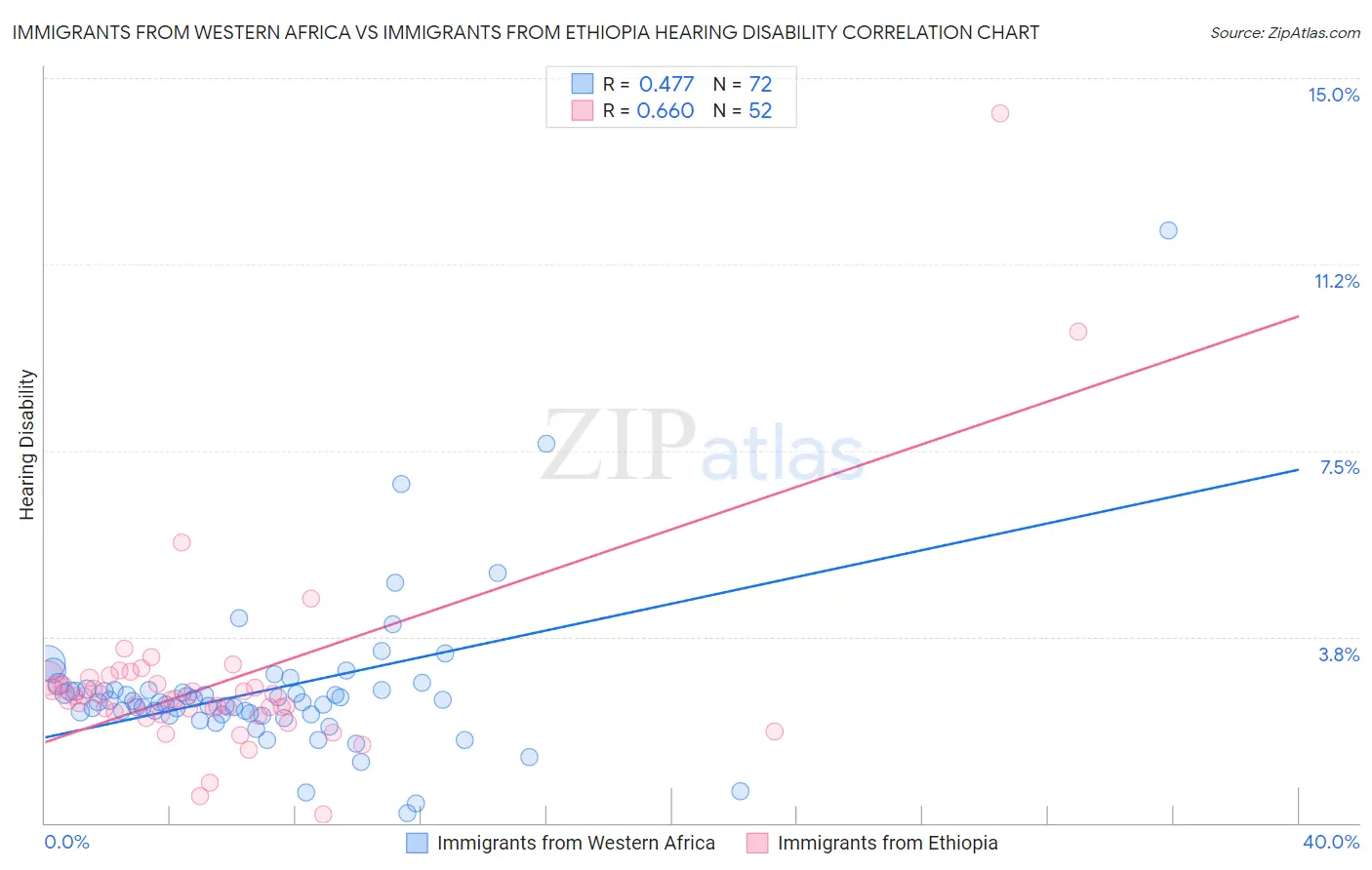 Immigrants from Western Africa vs Immigrants from Ethiopia Hearing Disability