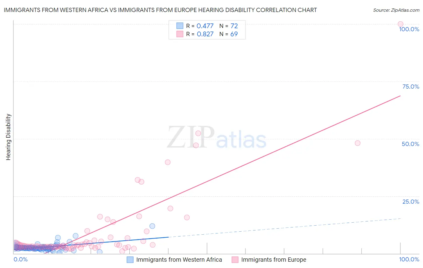 Immigrants from Western Africa vs Immigrants from Europe Hearing Disability