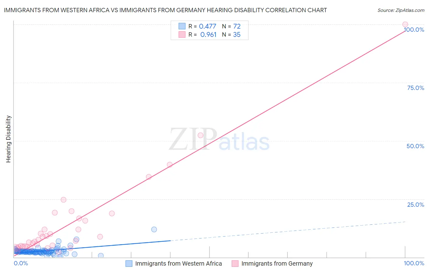 Immigrants from Western Africa vs Immigrants from Germany Hearing Disability