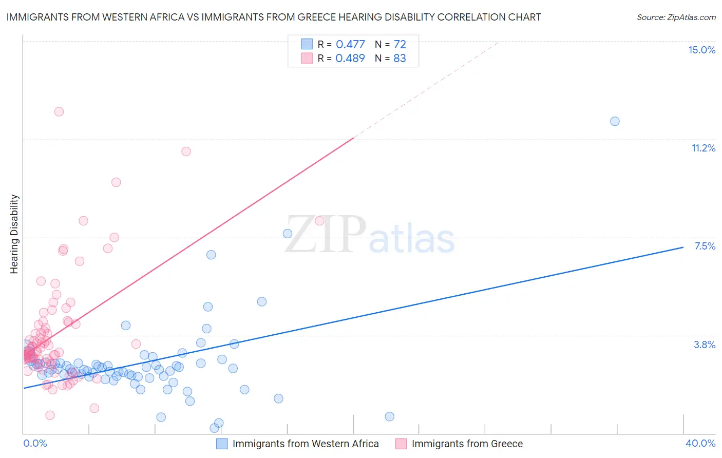 Immigrants from Western Africa vs Immigrants from Greece Hearing Disability