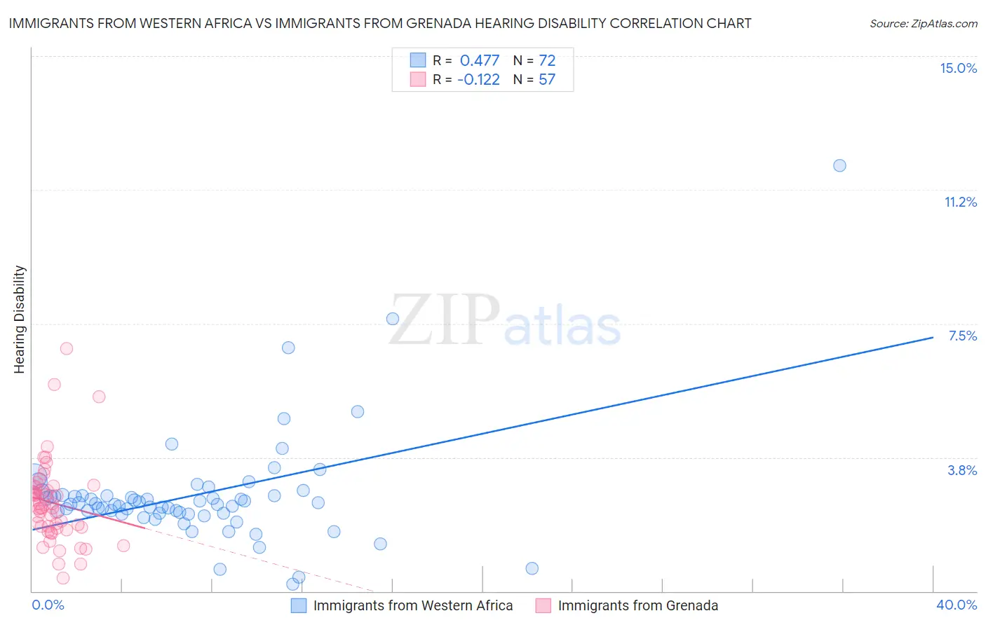 Immigrants from Western Africa vs Immigrants from Grenada Hearing Disability