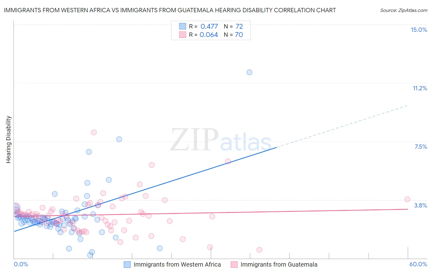 Immigrants from Western Africa vs Immigrants from Guatemala Hearing Disability
