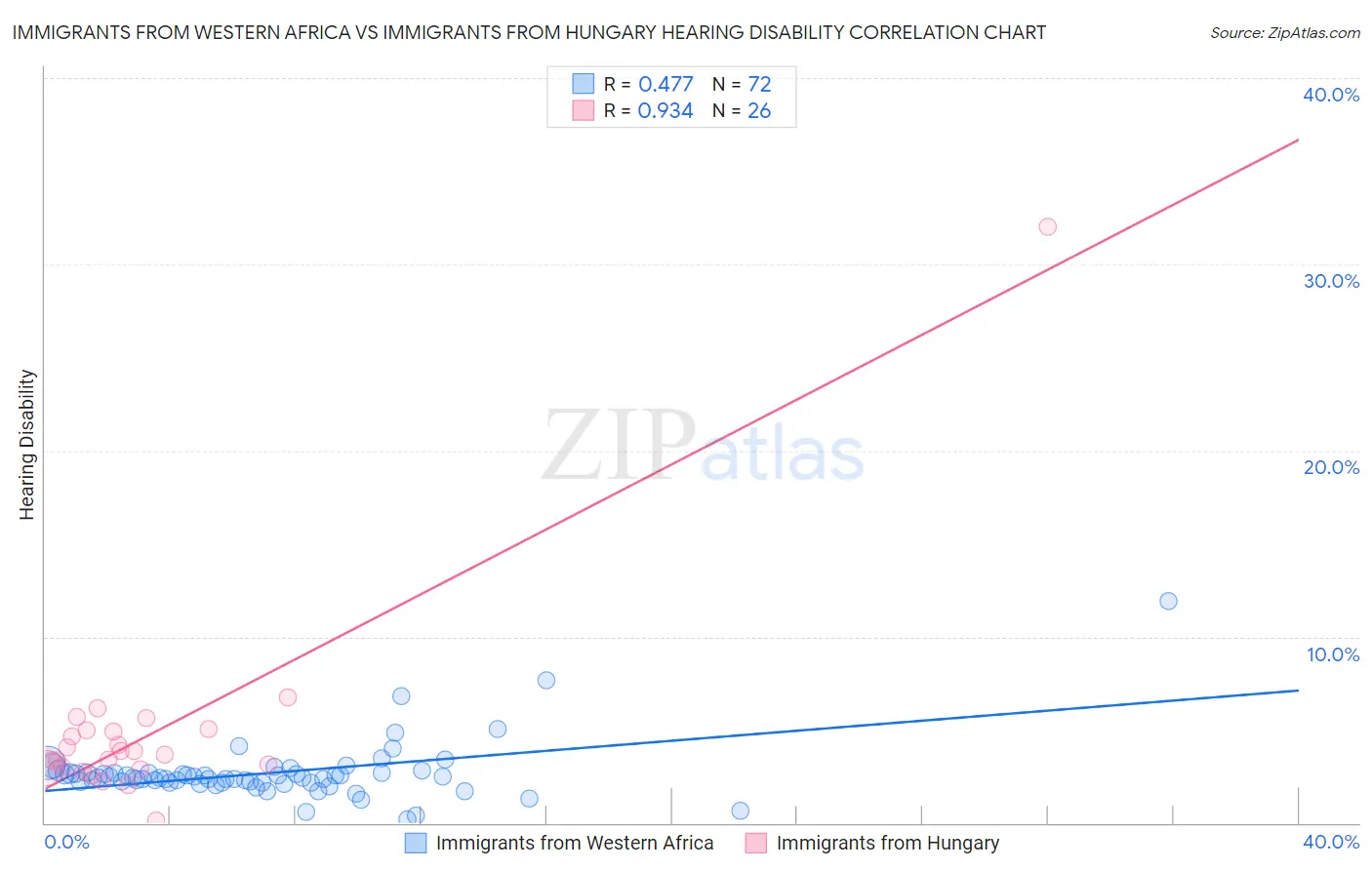 Immigrants from Western Africa vs Immigrants from Hungary Hearing Disability