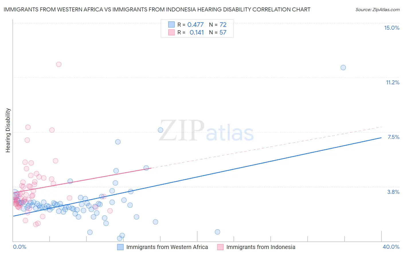 Immigrants from Western Africa vs Immigrants from Indonesia Hearing Disability