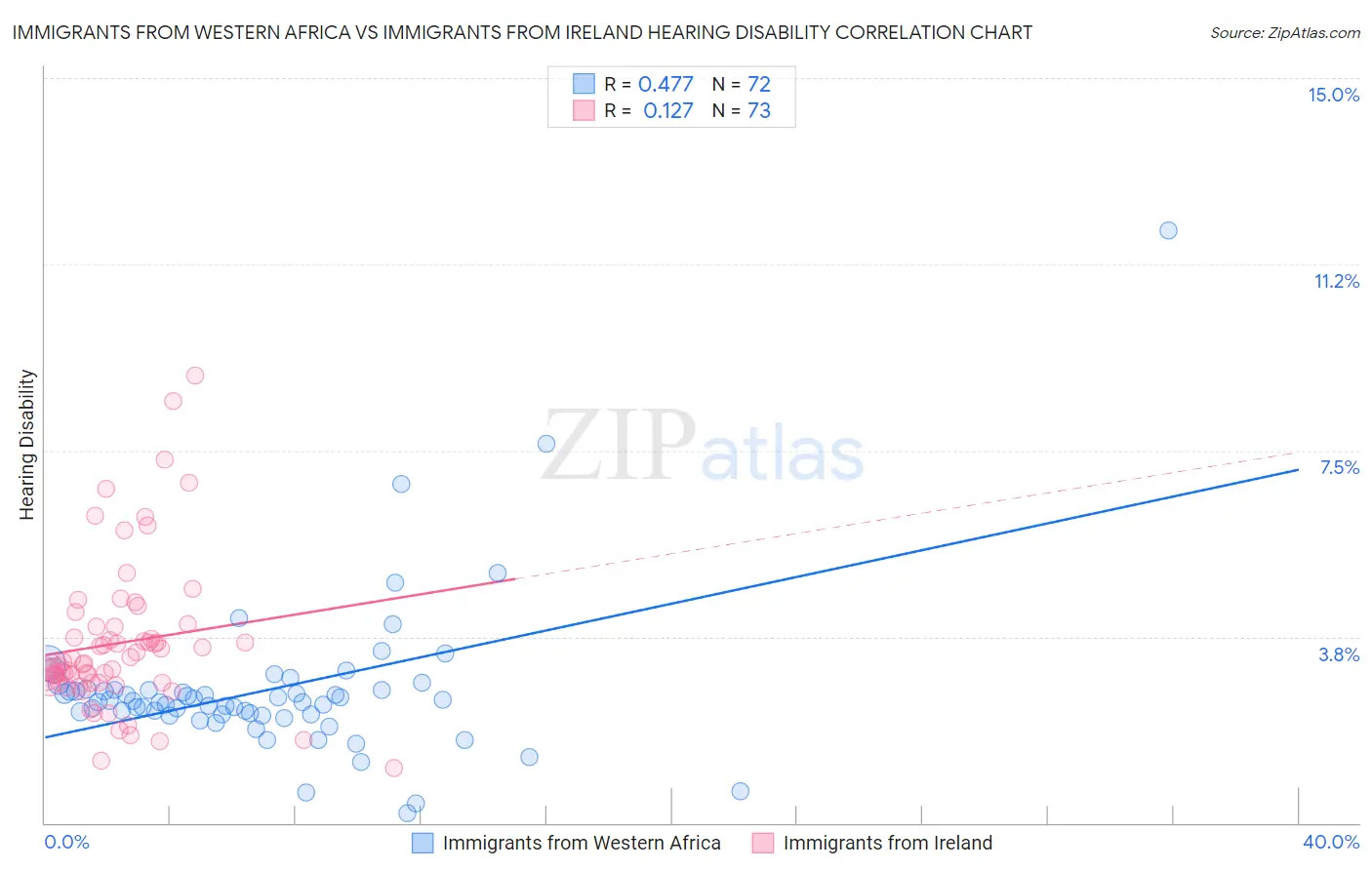 Immigrants from Western Africa vs Immigrants from Ireland Hearing Disability