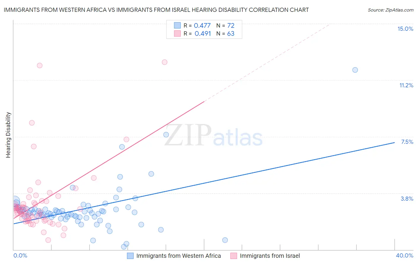 Immigrants from Western Africa vs Immigrants from Israel Hearing Disability
