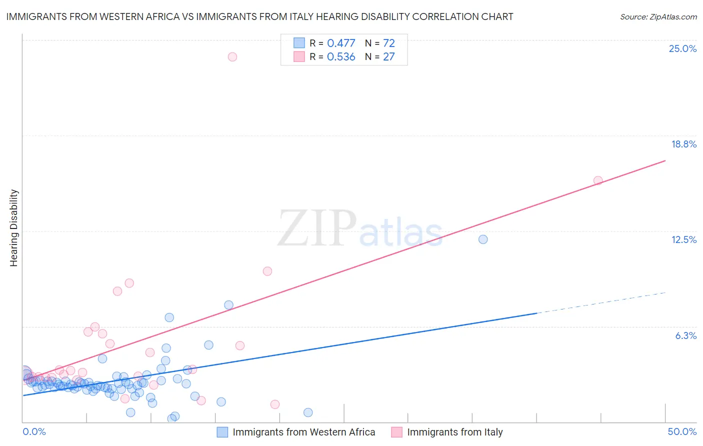Immigrants from Western Africa vs Immigrants from Italy Hearing Disability