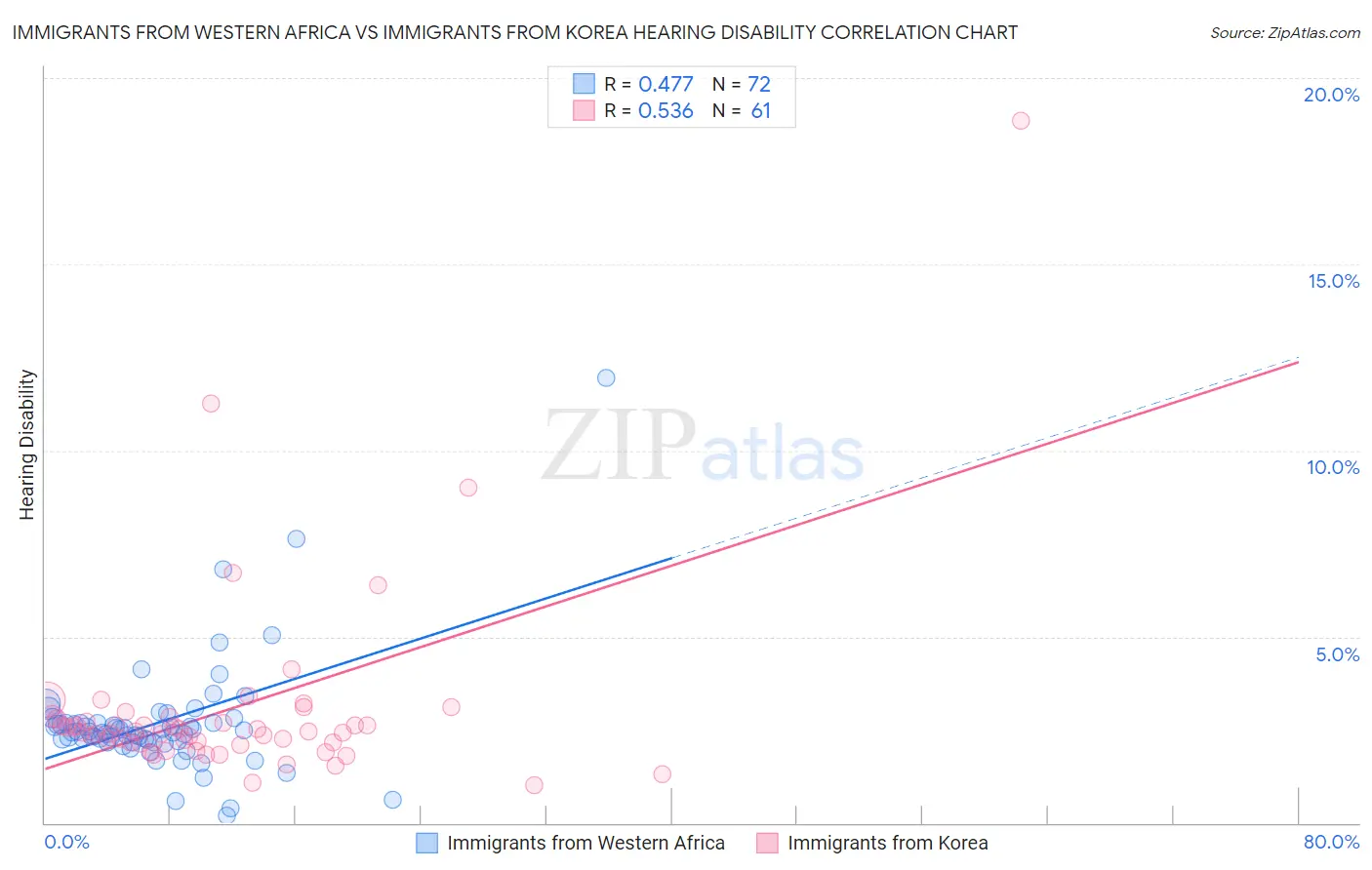 Immigrants from Western Africa vs Immigrants from Korea Hearing Disability