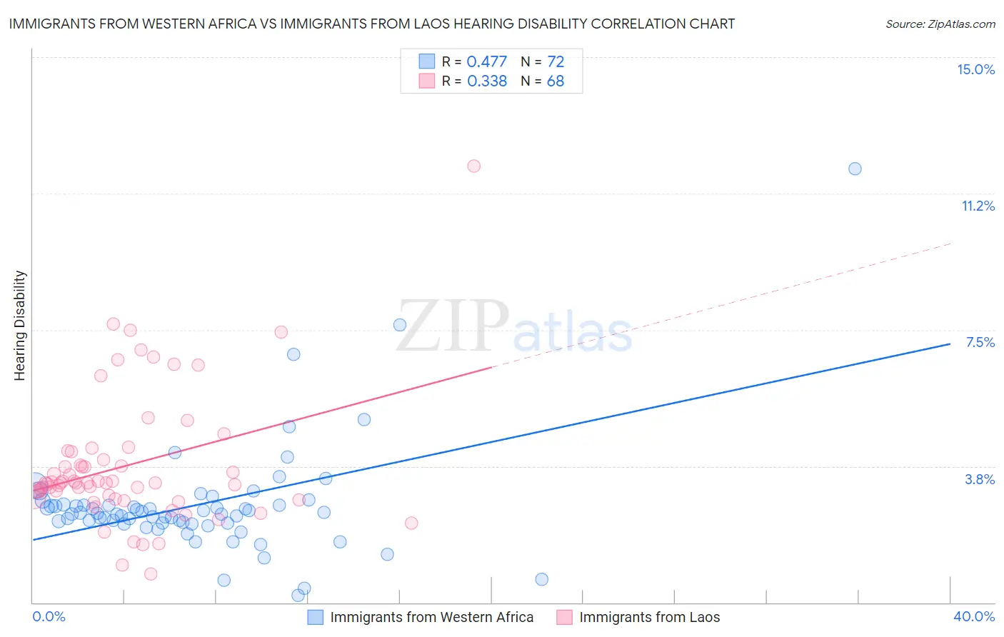 Immigrants from Western Africa vs Immigrants from Laos Hearing Disability