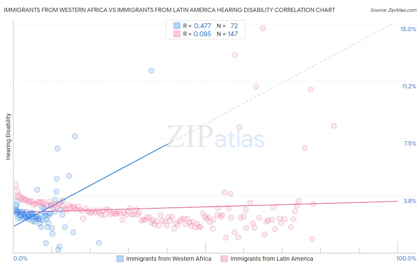 Immigrants from Western Africa vs Immigrants from Latin America Hearing Disability