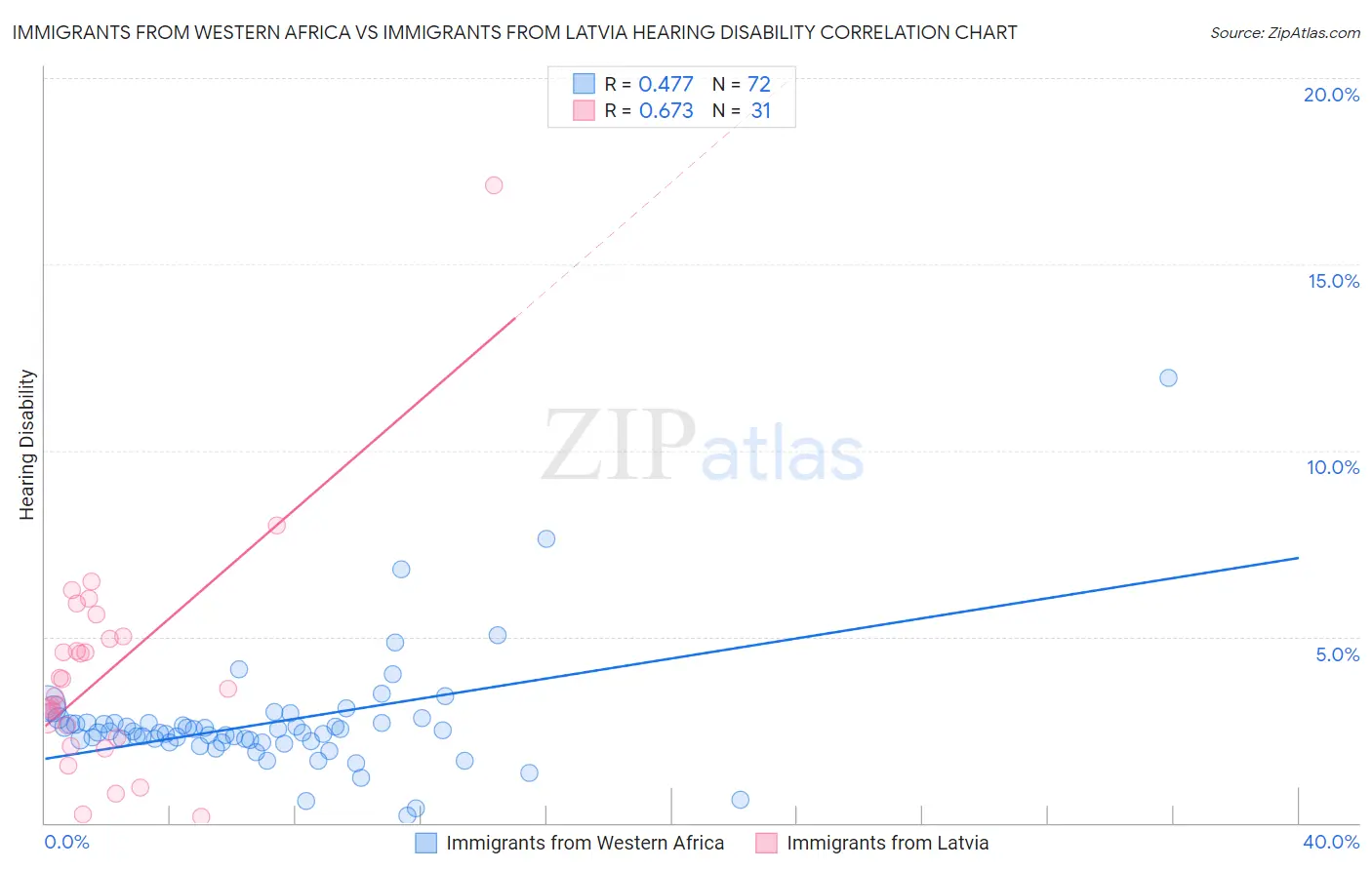 Immigrants from Western Africa vs Immigrants from Latvia Hearing Disability