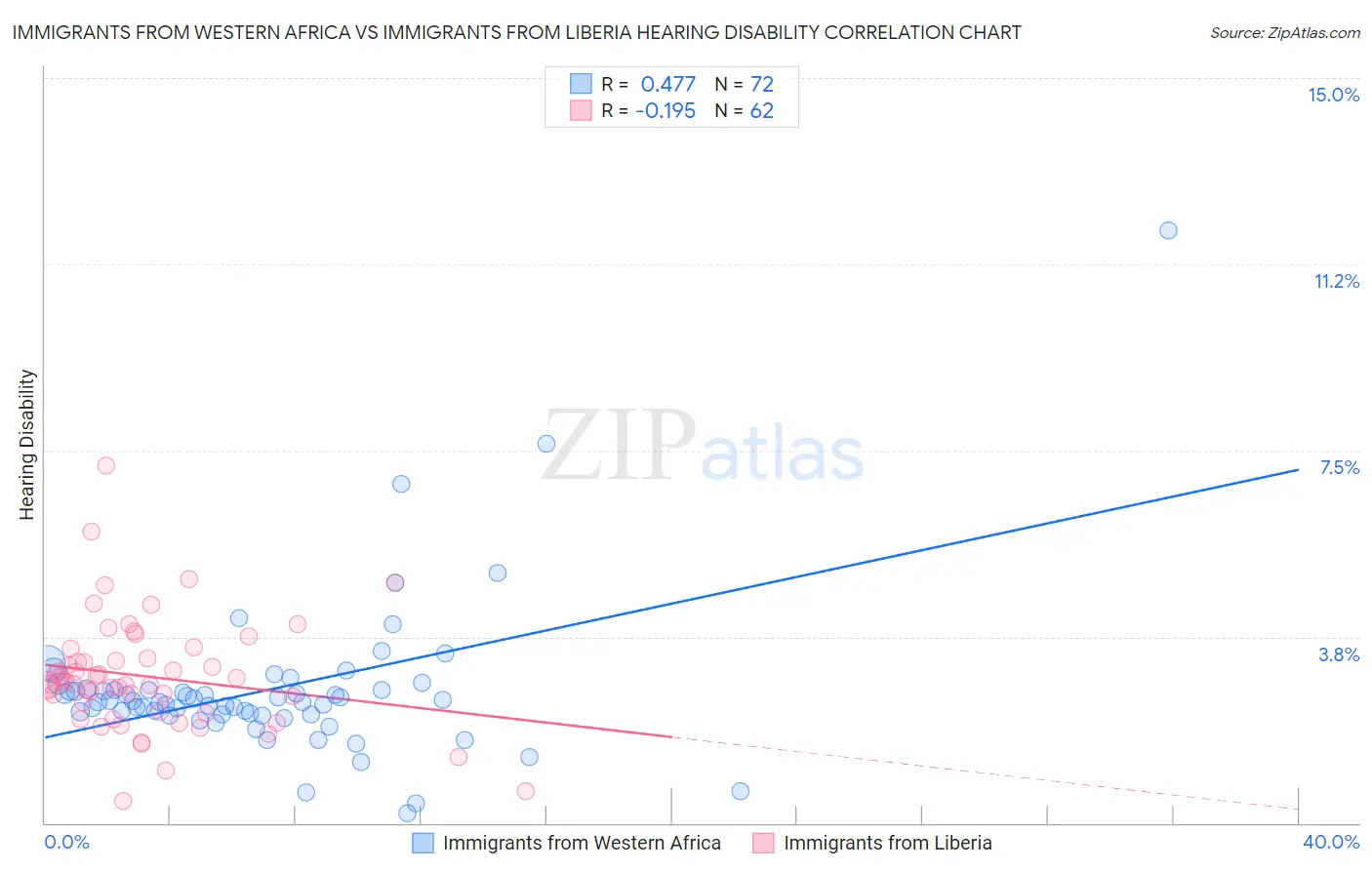 Immigrants from Western Africa vs Immigrants from Liberia Hearing Disability