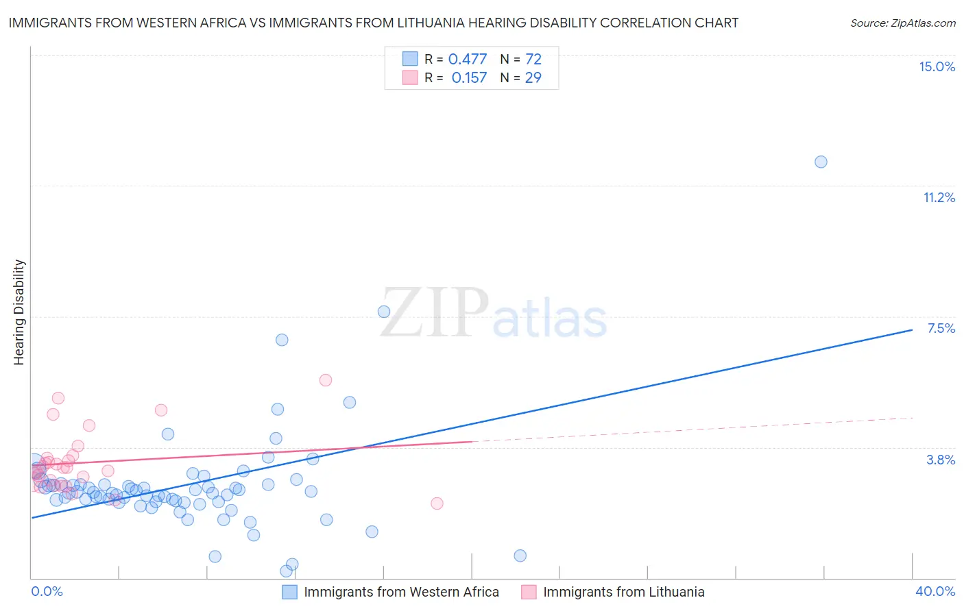 Immigrants from Western Africa vs Immigrants from Lithuania Hearing Disability