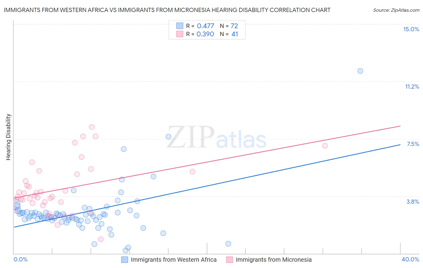 Immigrants from Western Africa vs Immigrants from Micronesia Hearing Disability