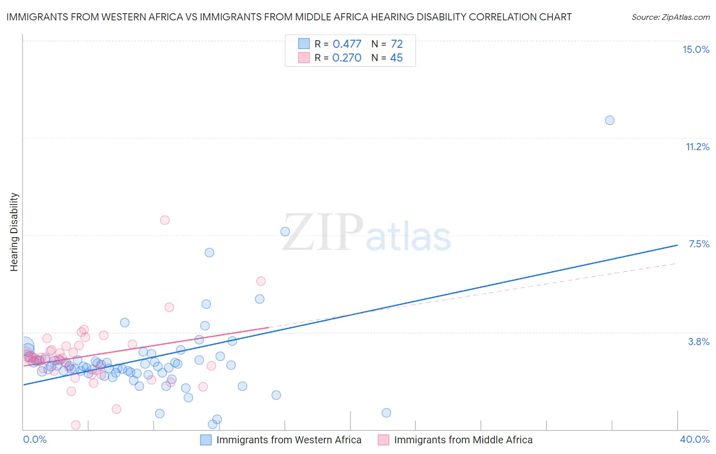 Immigrants from Western Africa vs Immigrants from Middle Africa Hearing Disability