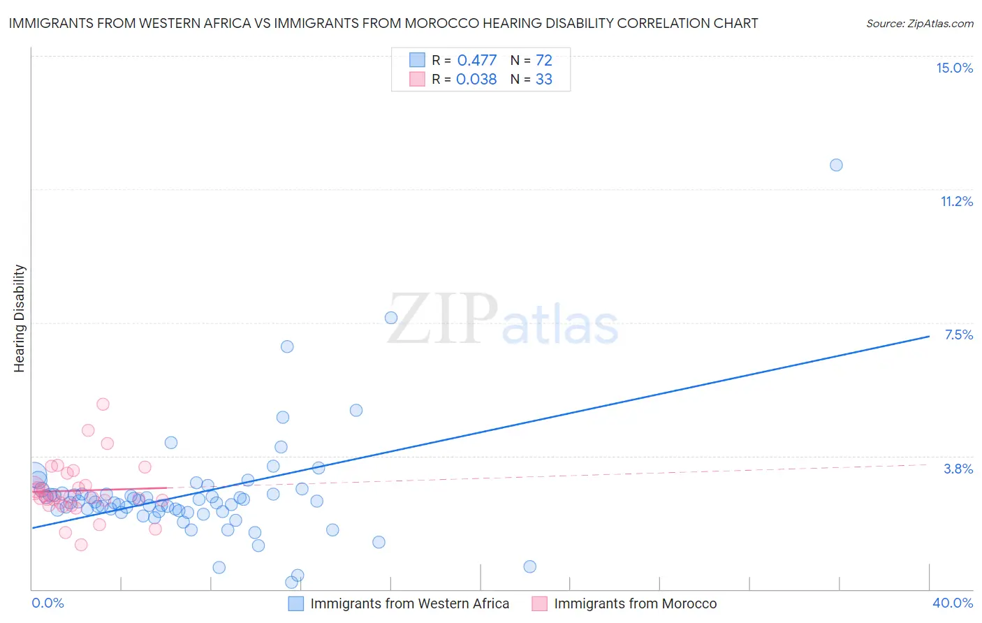 Immigrants from Western Africa vs Immigrants from Morocco Hearing Disability
