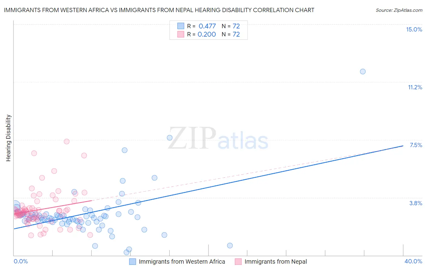 Immigrants from Western Africa vs Immigrants from Nepal Hearing Disability