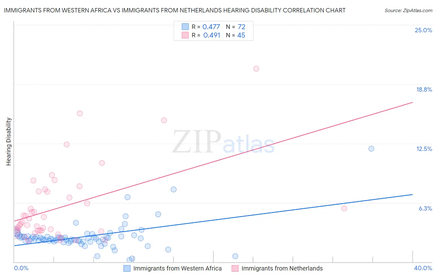 Immigrants from Western Africa vs Immigrants from Netherlands Hearing Disability