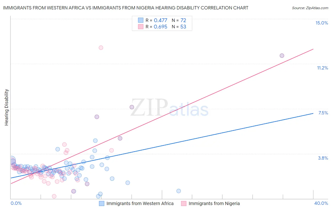Immigrants from Western Africa vs Immigrants from Nigeria Hearing Disability