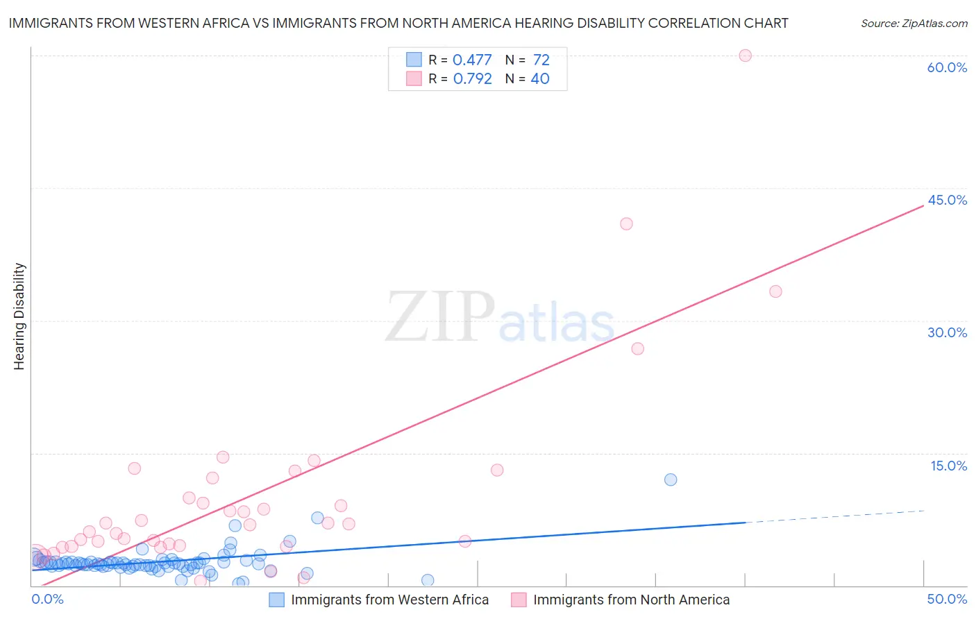 Immigrants from Western Africa vs Immigrants from North America Hearing Disability