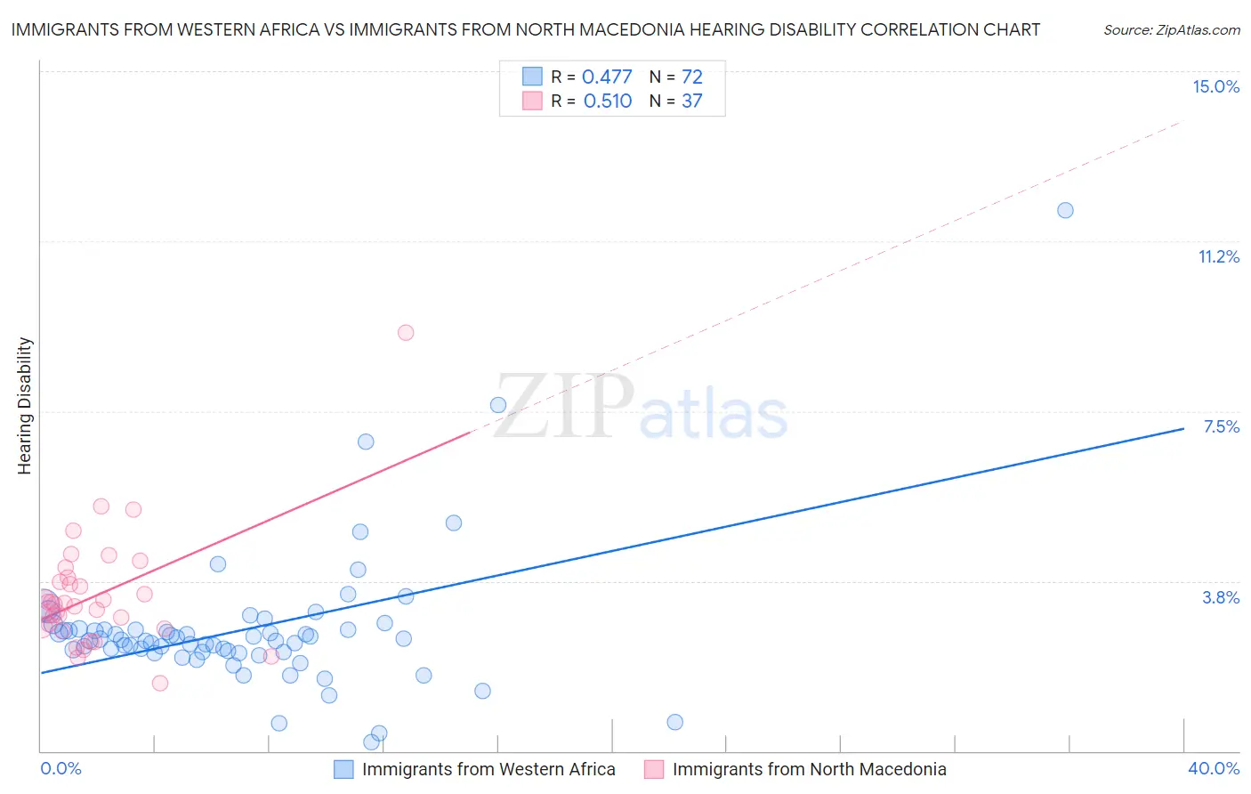 Immigrants from Western Africa vs Immigrants from North Macedonia Hearing Disability